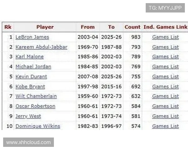 NBA球员历史数据统计分析:得分榜、助攻榜、篮板榜及历史纪录更新 NBA球员历史数据统计分析:得分榜、助攻榜、篮板榜及历史纪录更新